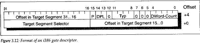 IDT Entry bit layout